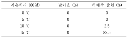 저온 처리에 의한 발근율