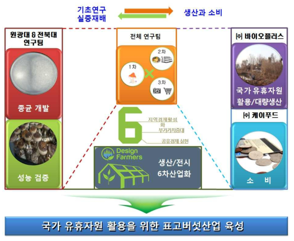 지방 유휴자원을 활용한 농생명 6차 산업 육성 개요도