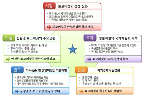 사업추진의 배경