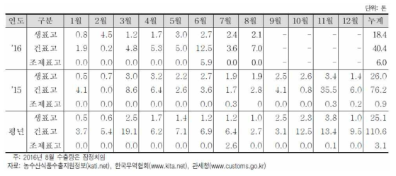 표고버섯 수출실적