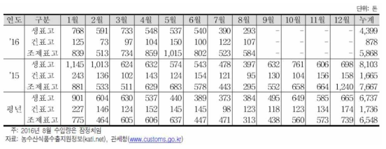 표고버섯 수입실적