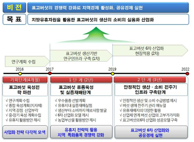 국가 유휴자원을 활용한 지역 6차 산업 육성 추진전략