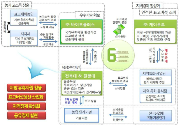 국가 유휴자원을 활용한 지역 6차 산업 육성 추진체계도