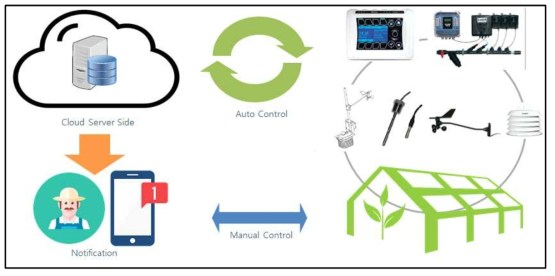 미국 Link4 Corporation Auto control 기술을 적용한 작물환경 제어시스템