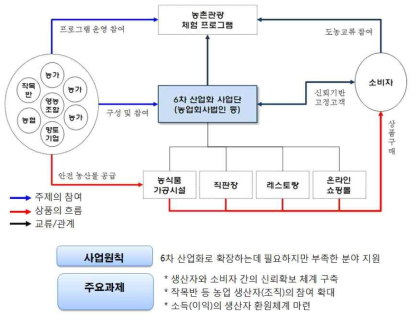 전라북도 6차 산업화 모델