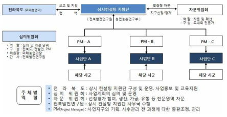 전라북도 6차 산업화 추진체계