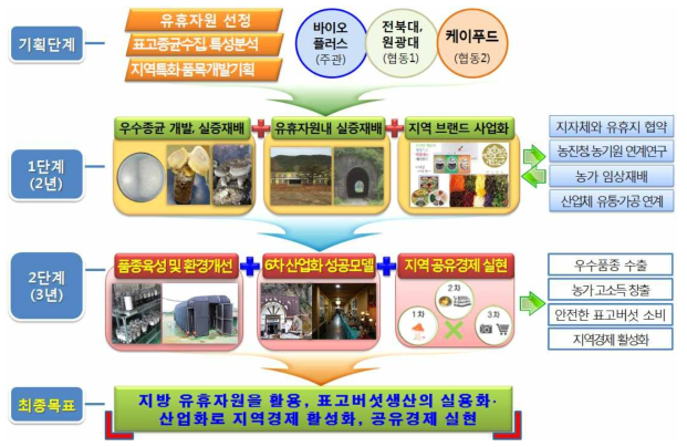 기획연구 및 단계별 수행내용