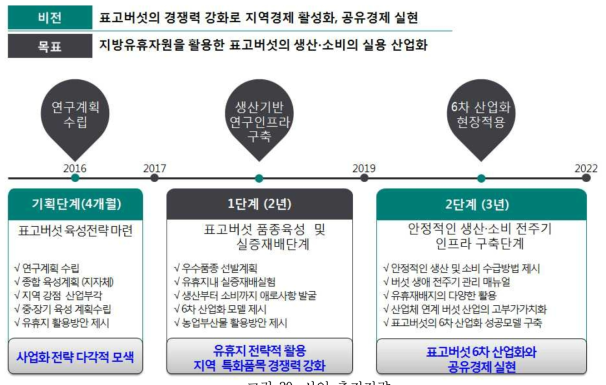 사업 추진전략