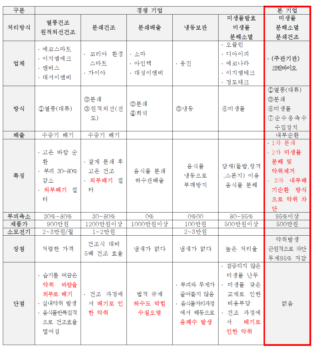 식품부산물 처리기 방식과 관련 기업 현황