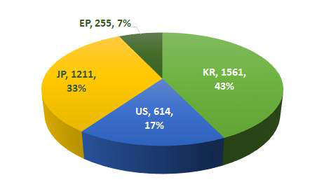 국가별 출원 분포