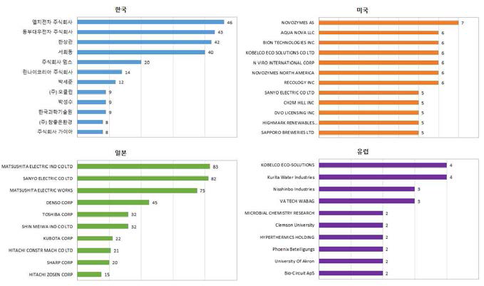 국가별 주요 출원인 현황