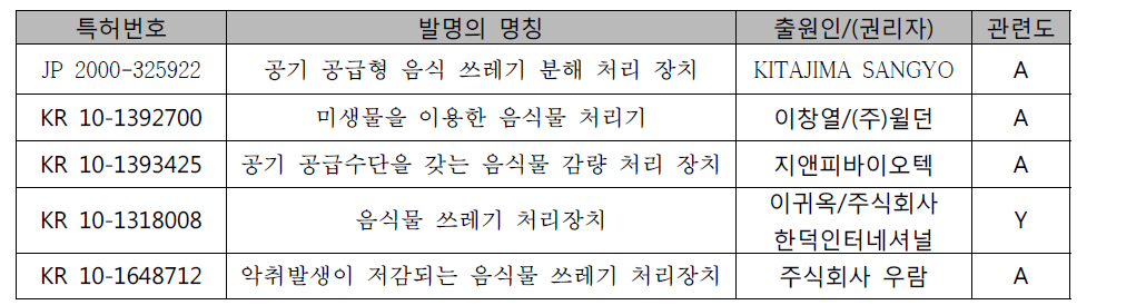 평가대상기술 1의 선행특허 목록