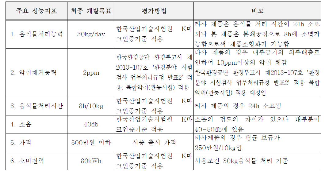 주요 사항별 목표(바이오칩 –30kg/month, 미생물-30g/month)