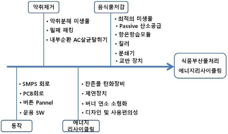 요소기술 도출