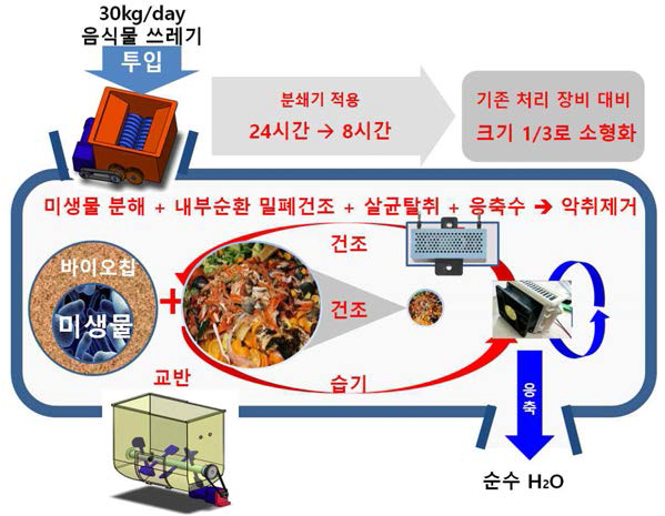 신규 개발 제품의 밀폐형 수분추출 방식