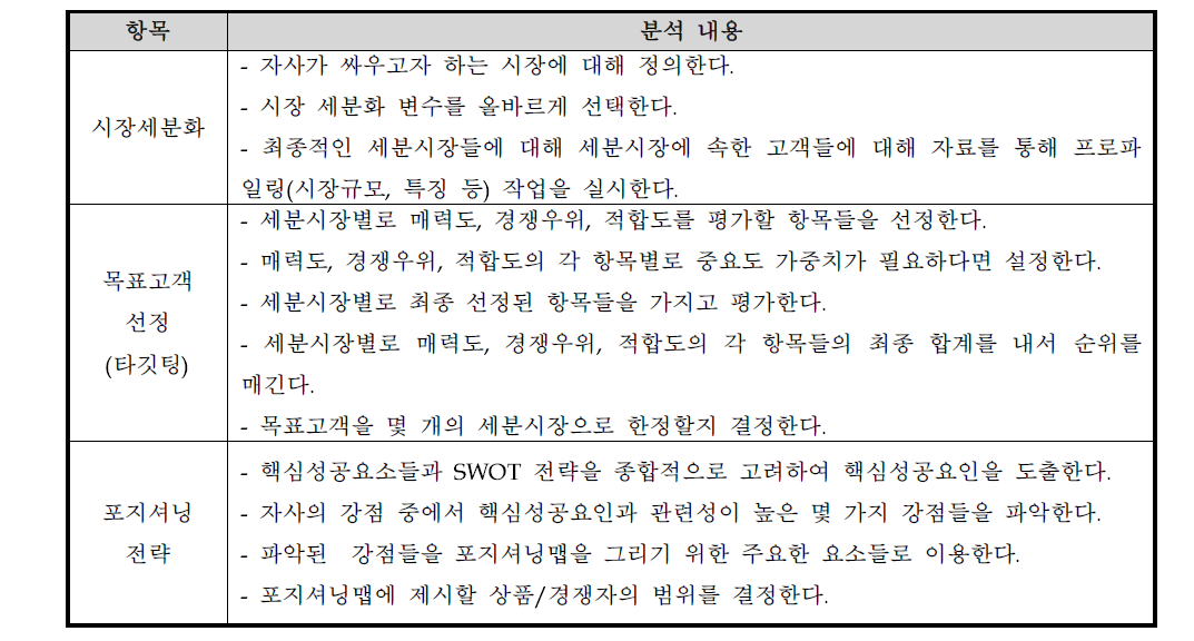 STP 전략수립의 분석프로세스