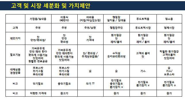 가정용/이동형/업소용 분류별 세분화