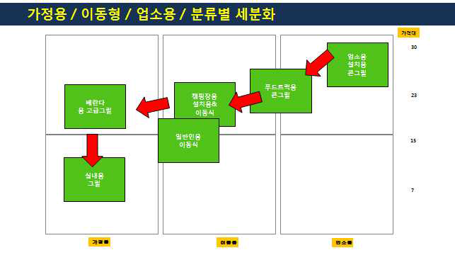 가정용/이동형/업소용 분류별 세분화