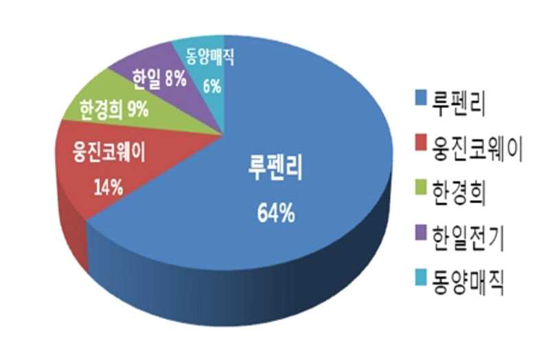 음식물 쓰레기 처리기 브랜드별 시장점유율