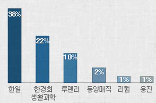 음식물 처리기 판매량 분석