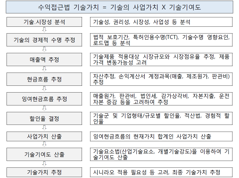 수익접근법에 의한 기술가치평가 절차