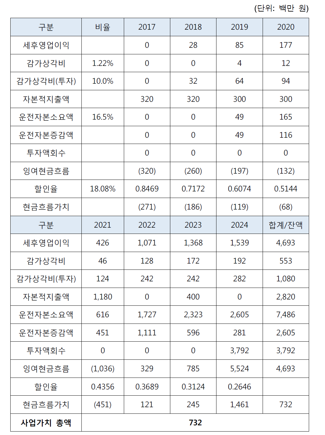 사업가치 추정