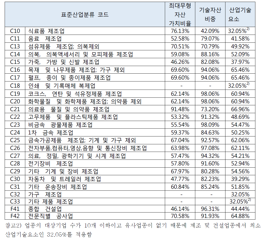 산업기술요소 (비제조업)