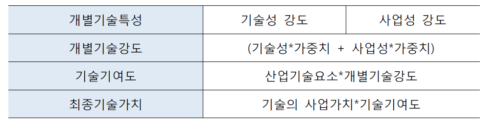 기술기여도 추정 방식