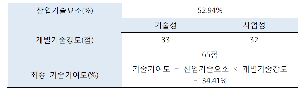 개별기술강도 및 기술기여도