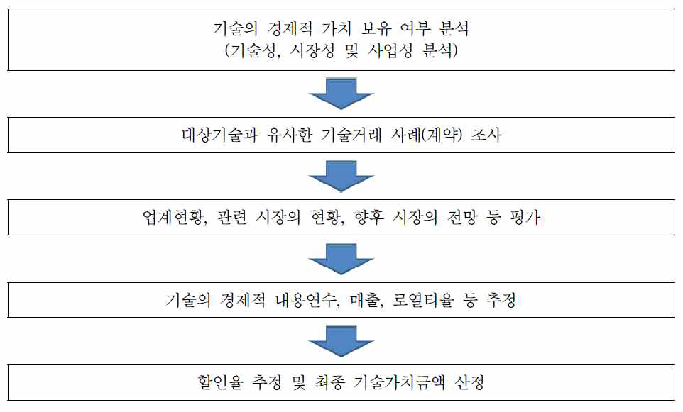 로열티공제법에 의한 기술가치평가 절차