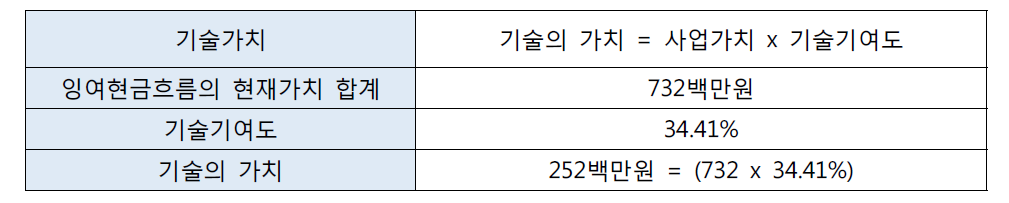 수익접근법에 의한 기술가치