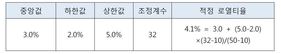 적정 로열티율 산출