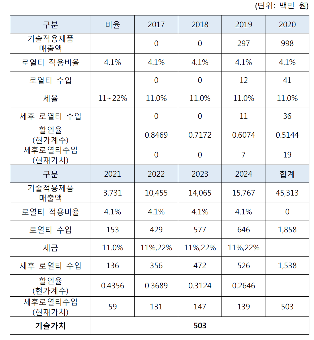 로열티공제법에 의한 기술가치평가