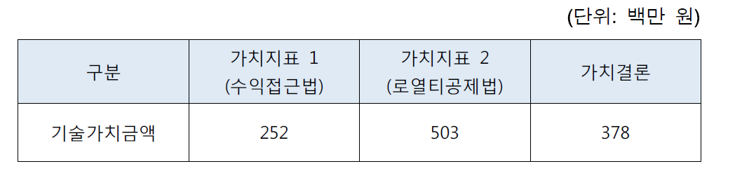 기술가치 평가결과 종합