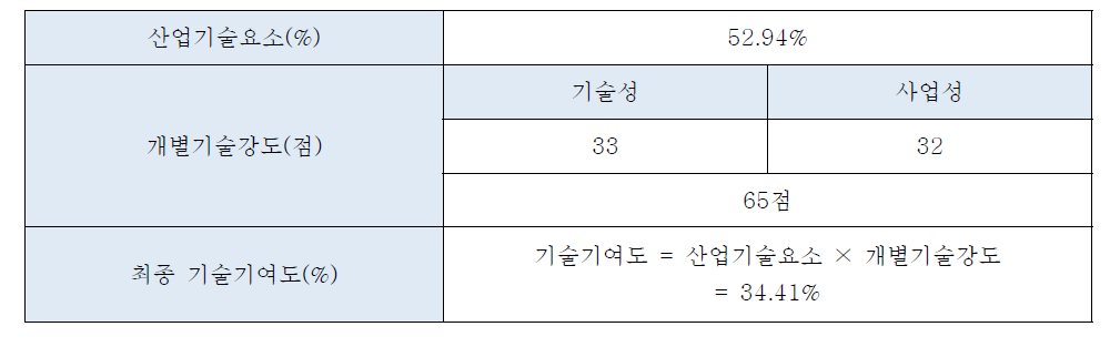 개별기술강도 및 기술기여도