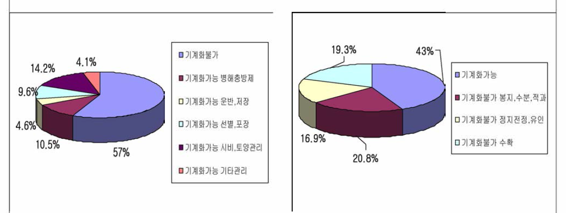 사과 재배 시 소요 노동력.