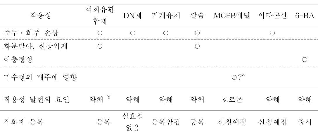 적화제의 종류 및 작용성.