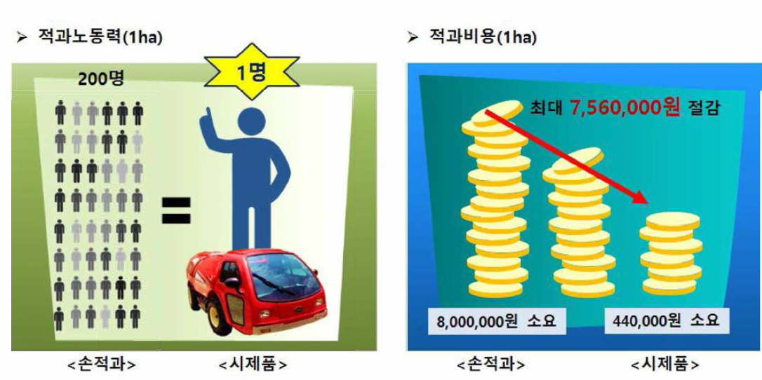 노동력 절감 비교