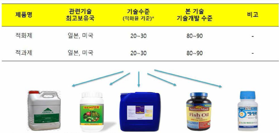 국내외 적화제 개발현황 및 기술수준 현황.