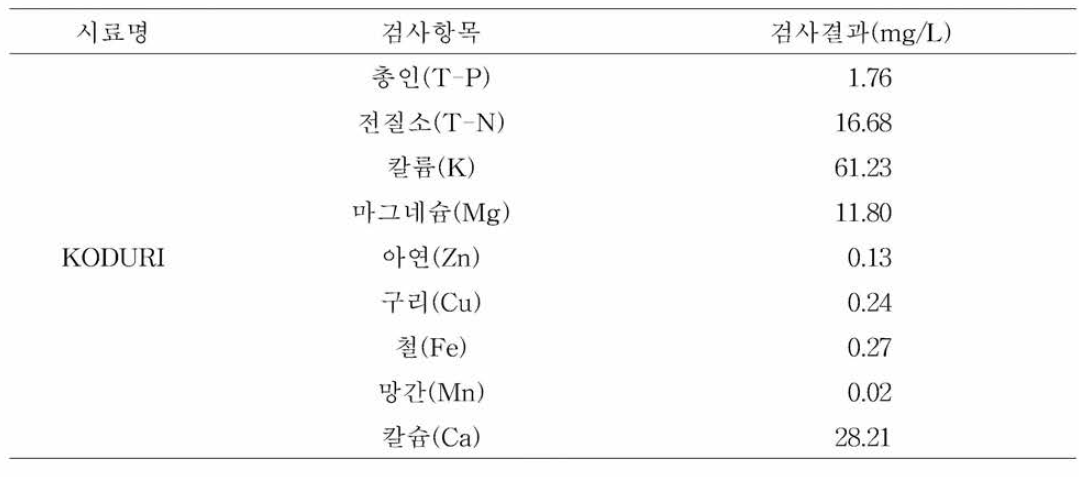 시제품 KODURI의 적화제 등록을 위한 필수 및 미량원소 이온분석.