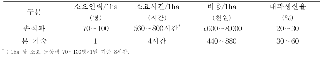 본 기술과 손적과 인력 및 비용 비교(후지 기준).