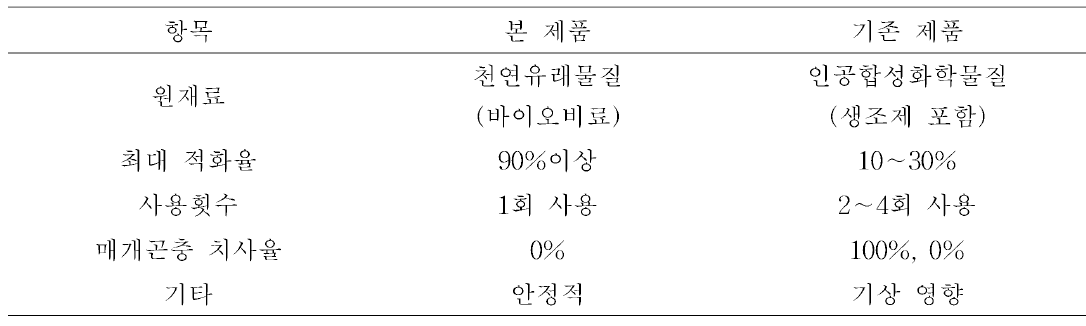 본 제품과 기존 제품(타회사)과의 특징 비교.