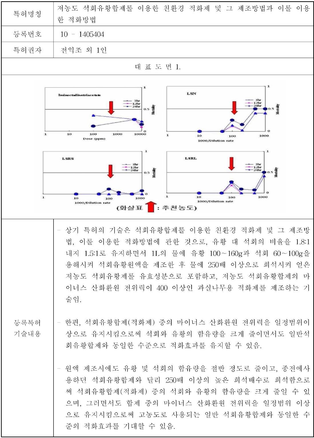 개발기술(제품) 관련 등록 특허 내용.