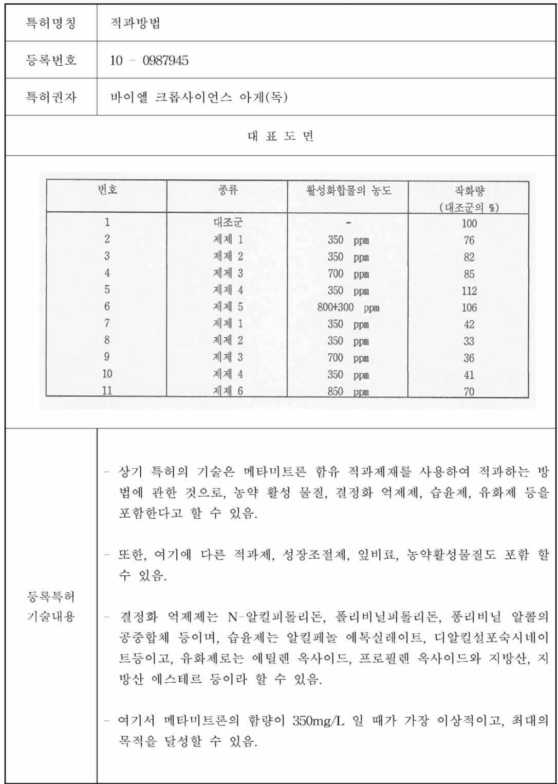 개발기술(제품) 관련 등록 특허 내용