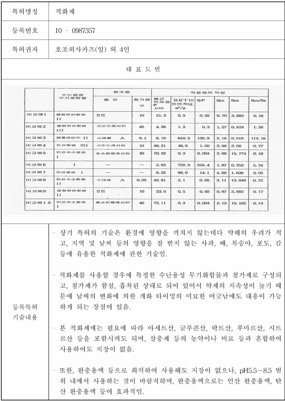 개발기술(제품) 관련 등록 특허 내용