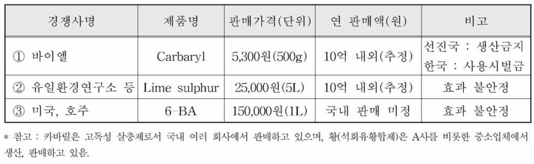 국내외 주요시장 경쟁사.