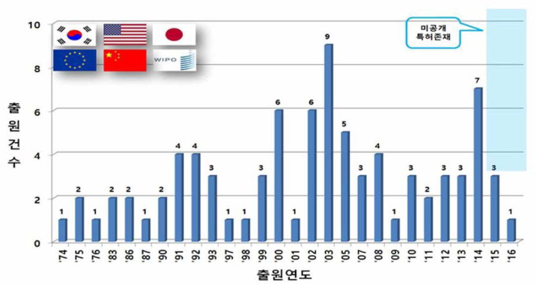 주요 시장국가 연도별 특허 동향.