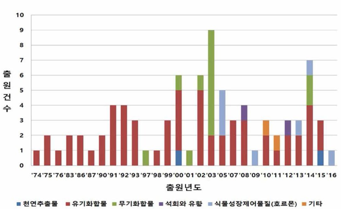 전세계 적화제 관련 특허의 연도별 세부 특허 출원 동향.