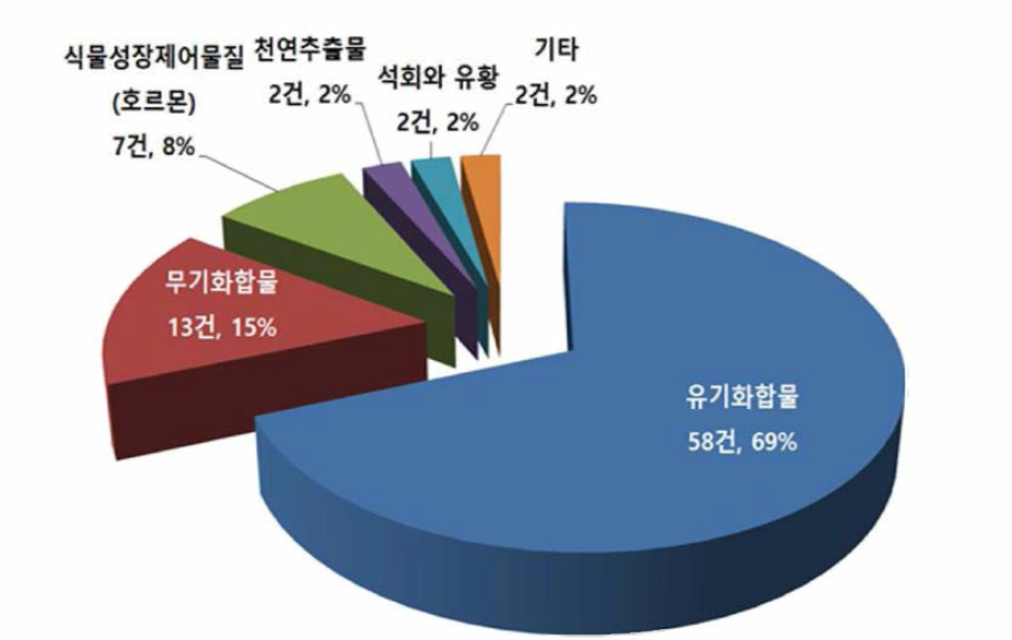 전세계 적화제 관련 특허 내용의 기술별 구성성분물질 동향.