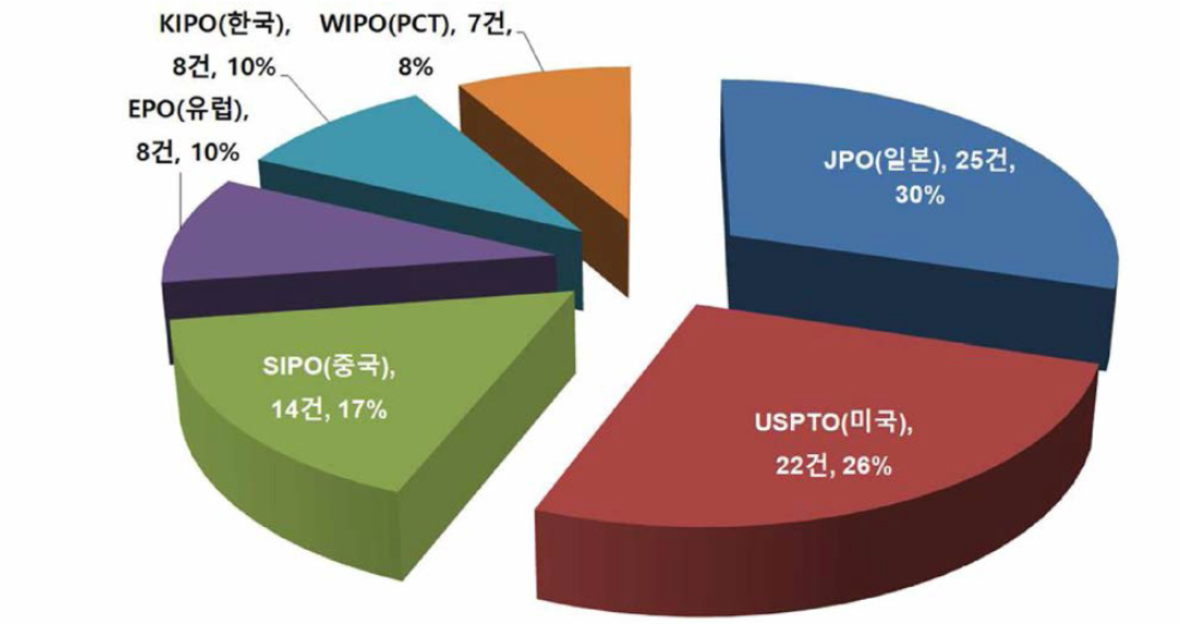 국가별 적화제 관련 특허 출원 동향.